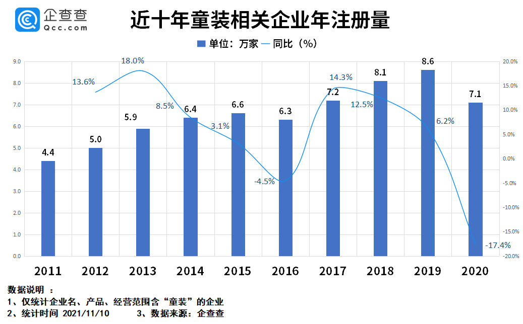 每3件童装，2件来自这座城市！湖州共有童装企业2.1万家