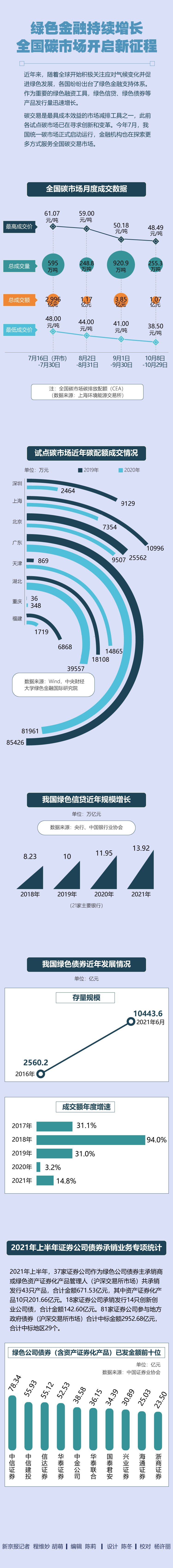 数读|绿色金融持续增长 全国碳市场开启新征程