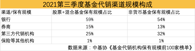 三季度公募基金代销榜：银行稳居C位，天天基金非货基规模超工行