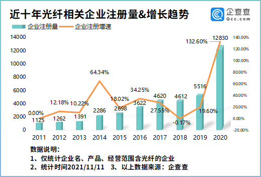 我国建成全球最大光纤网！企查查：我国光纤相关企业6.57万家