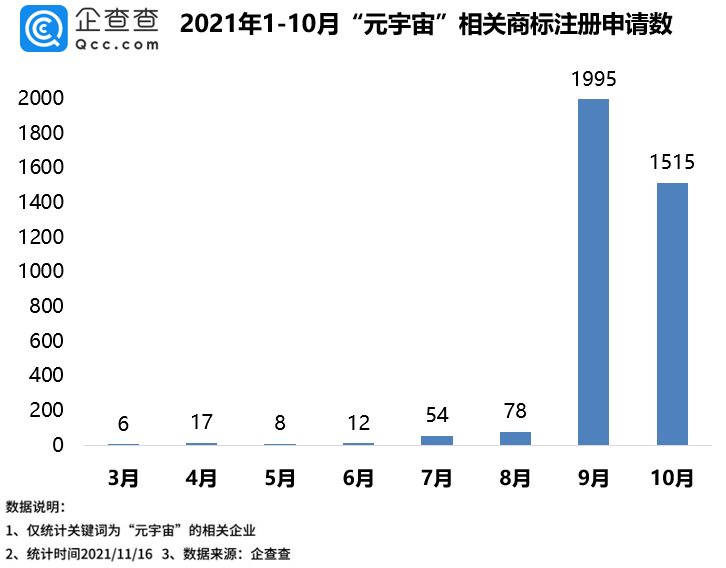 99.9%的“元宇宙”商标在2021年申请，北京申请数量最多