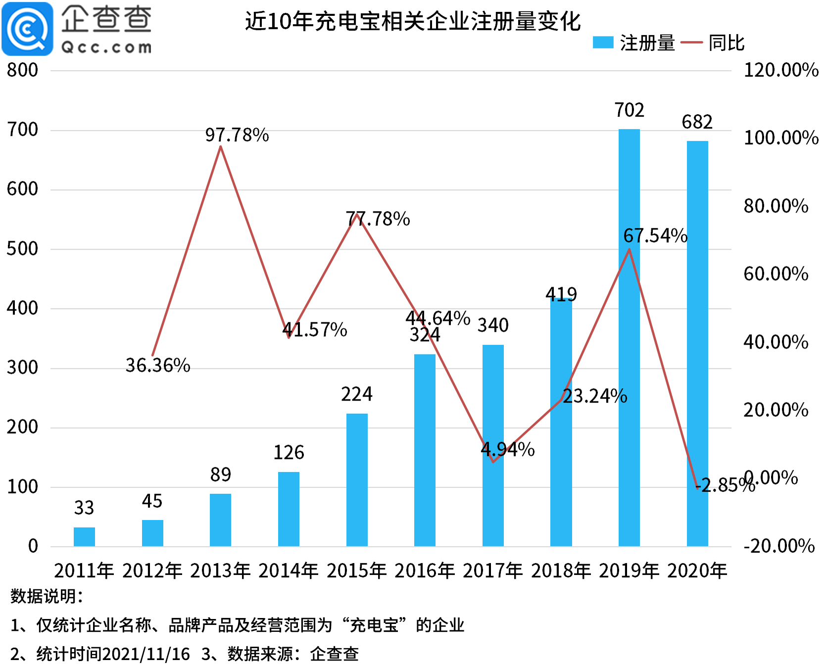 共享充电宝行业走入变局，今年前10个月相关企业同比下降32%