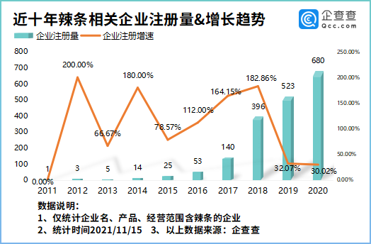 卫龙通过港交所上市聆讯！前十个月我国新增辣条相关企业479家