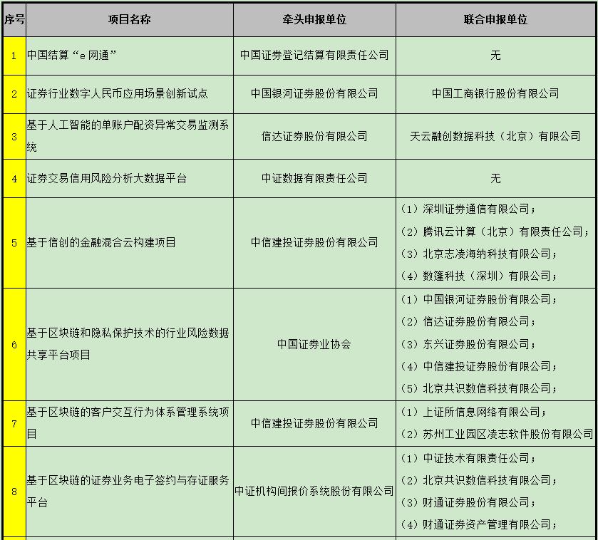 首批资本市场金融科技创新试点项目公示，15家机构牵头申报