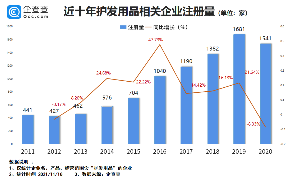 蜂花10年仅涨2元！我国共7000余家护发用品企业，广东最多