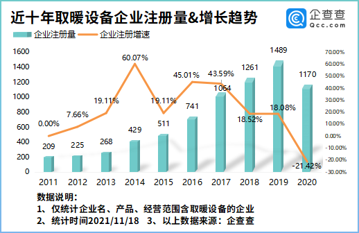 气温骤降寒冬来临！我国现存取暖设备相关企业8804家