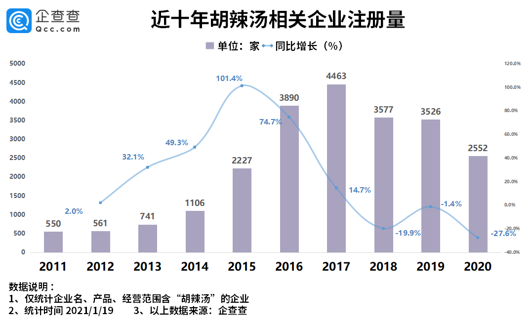 “逍遥镇”胡辣汤侵权背后：我国胡辣汤企业75%在河南省