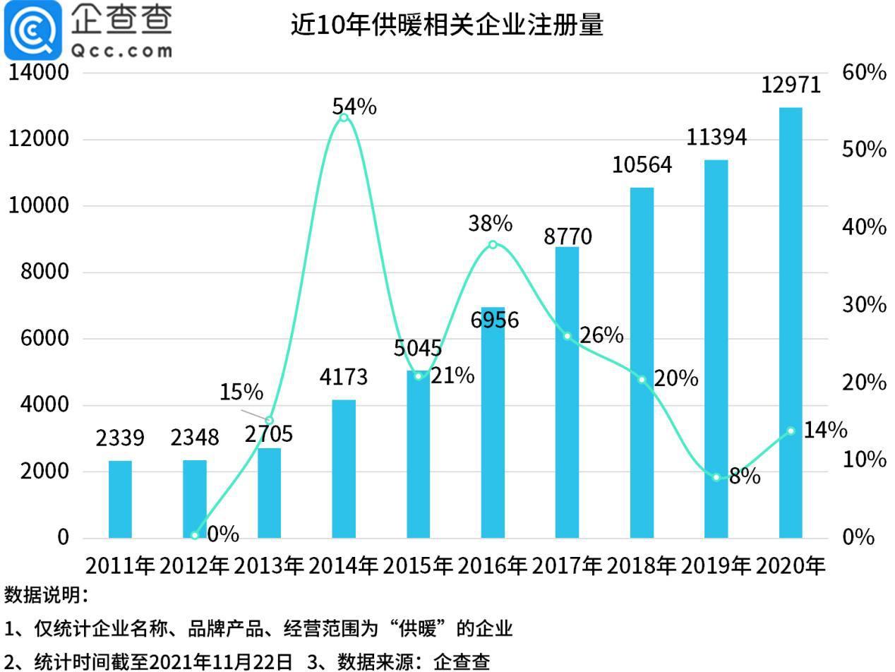 寒潮再次来袭，7.3万家供暖企业齐发力