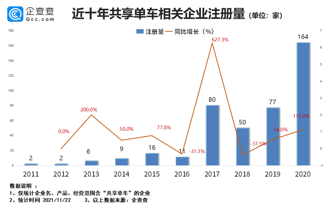 ofo惹众怒，企查查：共享单车企业前十月注册量下跌37.9%