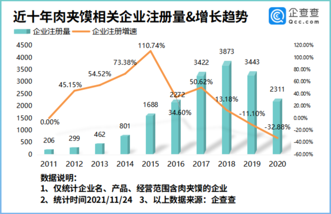 肉夹馍协会再陷商标纠纷？我国现存肉夹馍相关企业2.23万家