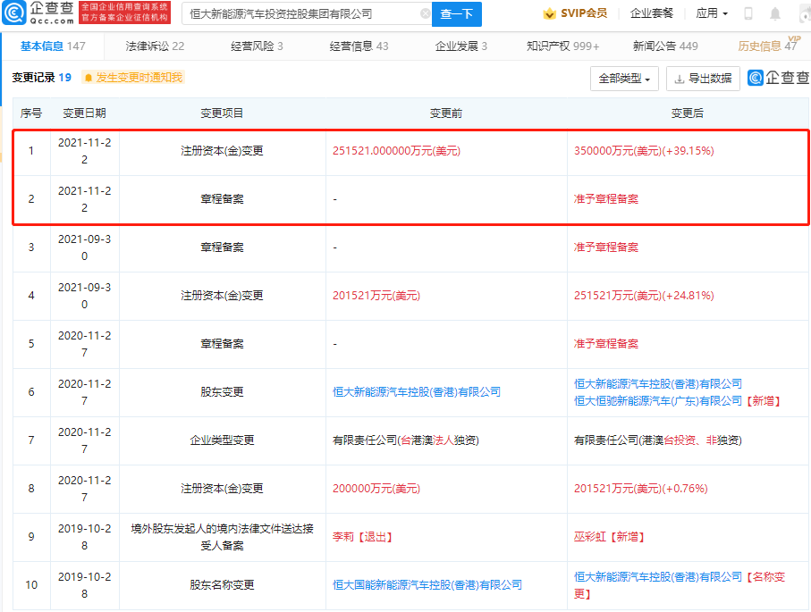 恒大新能源汽车关联公司注册资本增加至35亿美元