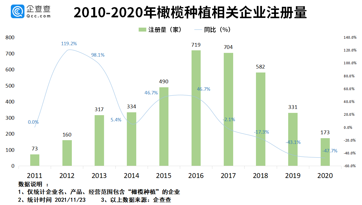 一杯橄榄汁卖1000元？我国橄榄种植企业超3千家