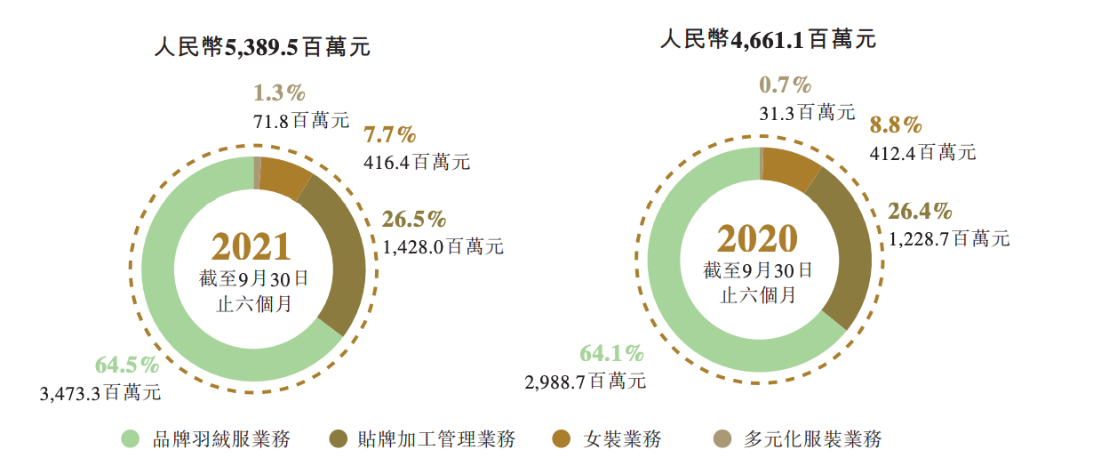 波司登上半财年净赚逾6亿，新发布登峰2.0系列羽绒服售价过万