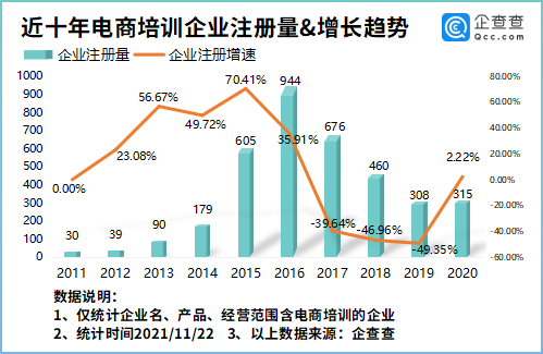 电商培训市场火爆！我国现存电商培训相关企业2880家