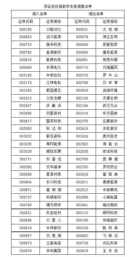 深交所将调整深证成指、创业板指、深证100等指数样本股