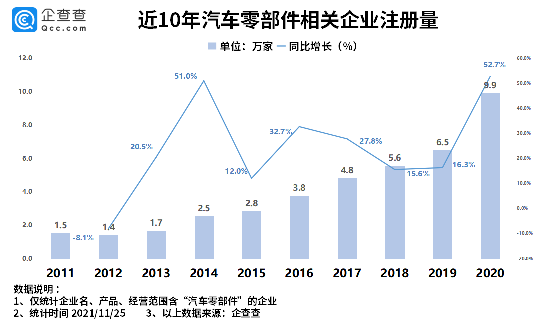 汽车零部件行业有望迎来戴维斯双击！新增相关企业12.9万家