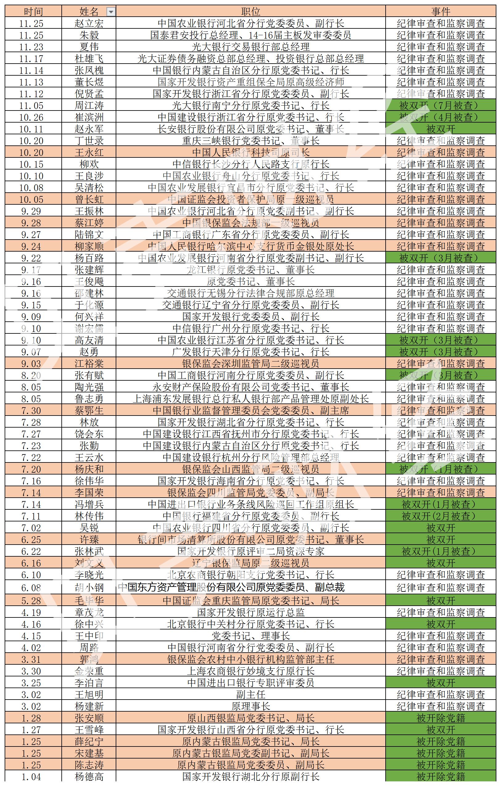 金融反腐风暴：年内近70人落马，银行成重灾区，退休也非安全港