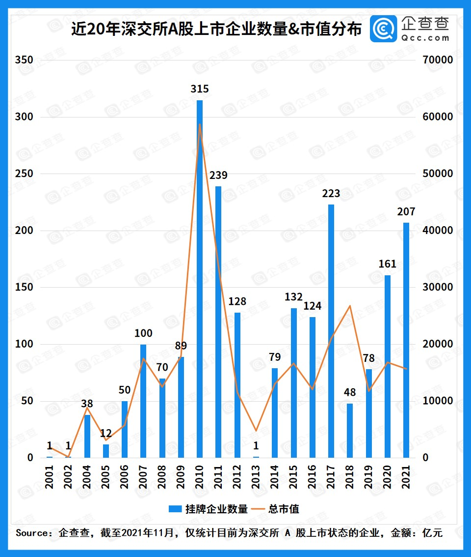 深交所上市企业画像：总市值达39万亿，吸纳企业超2500家