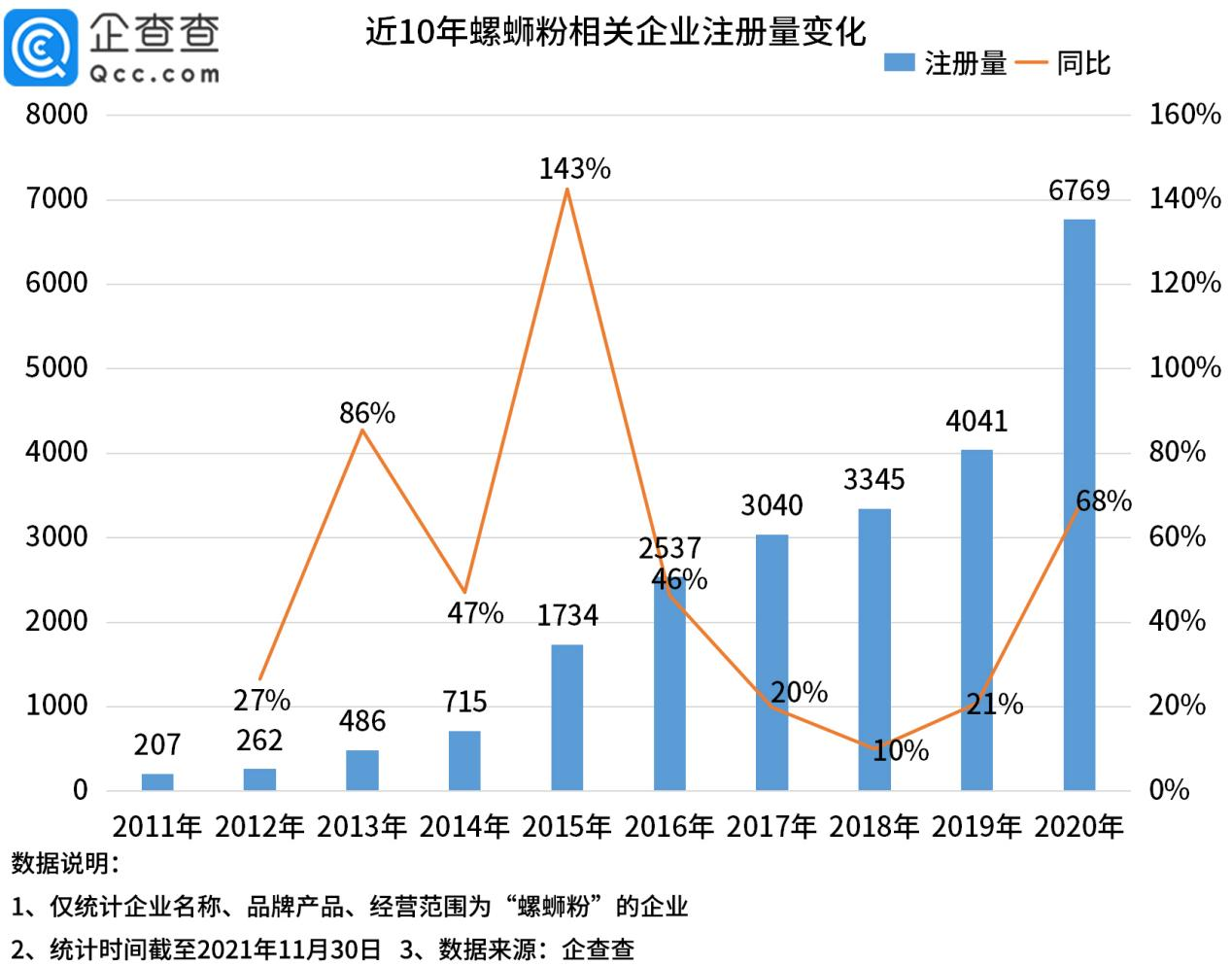 螺蛳粉吃出虫卵！企查查数据：广西螺蛳粉相关企业数量最多