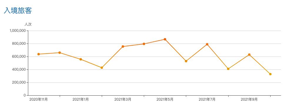 澳门10月入境旅客同比减少超四成，疫情趋稳后11月旅客量回升