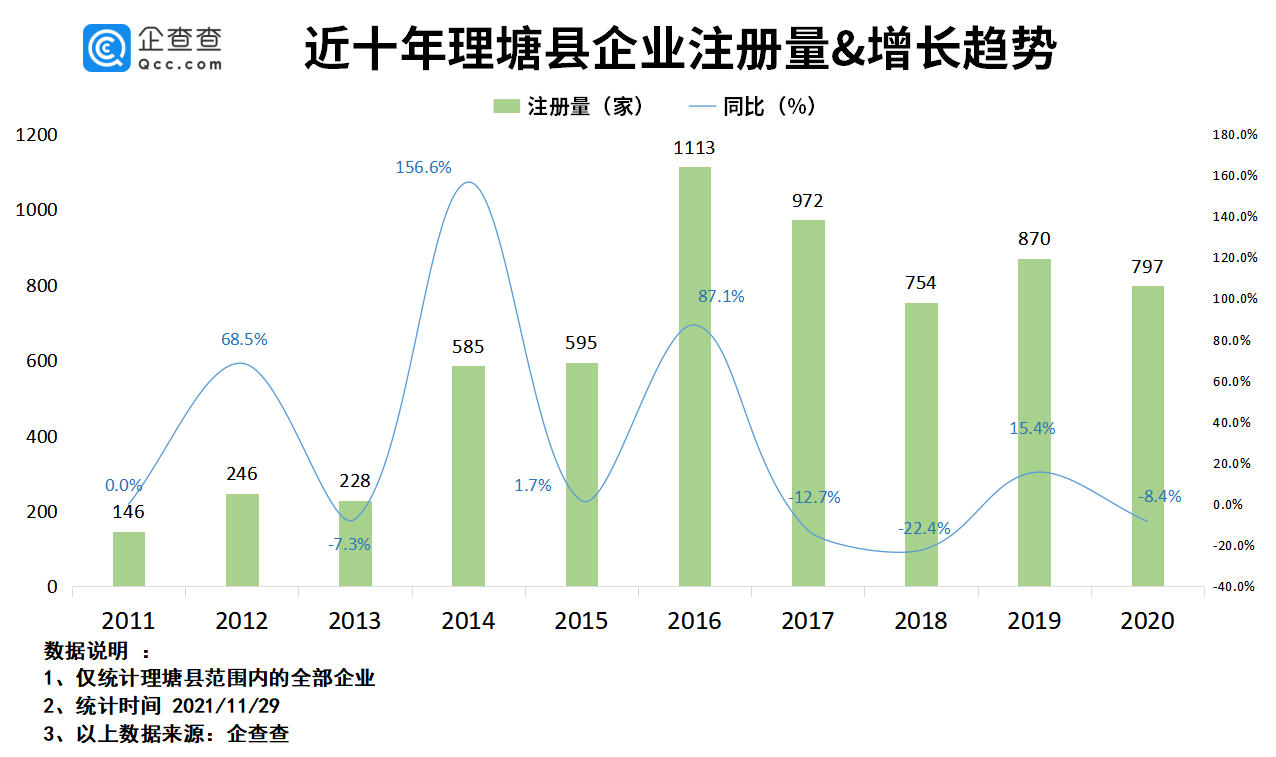 丁真走红后一年：理塘县餐饮企业新注册近300家