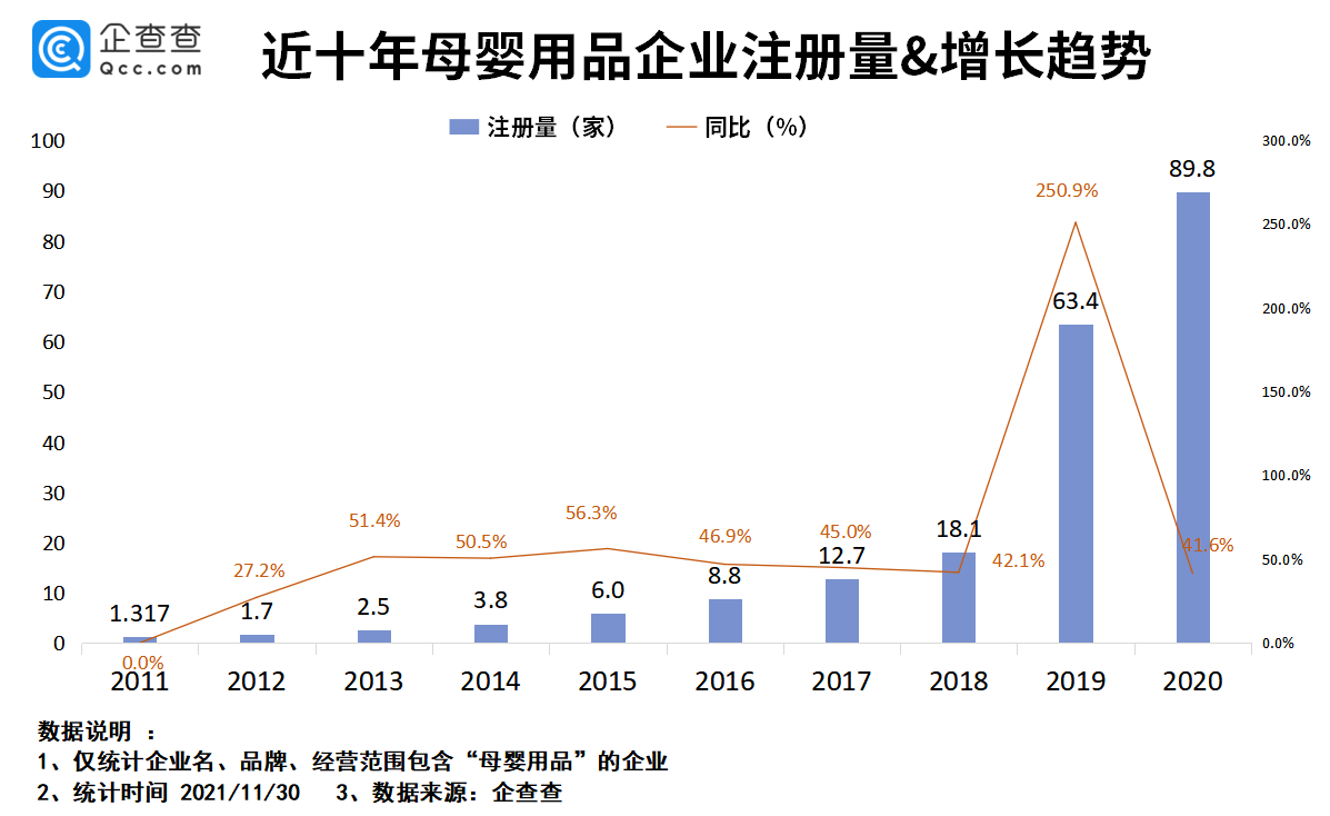 多地增加育儿假背后：今年母婴用品企业注册量同比大涨61.9%