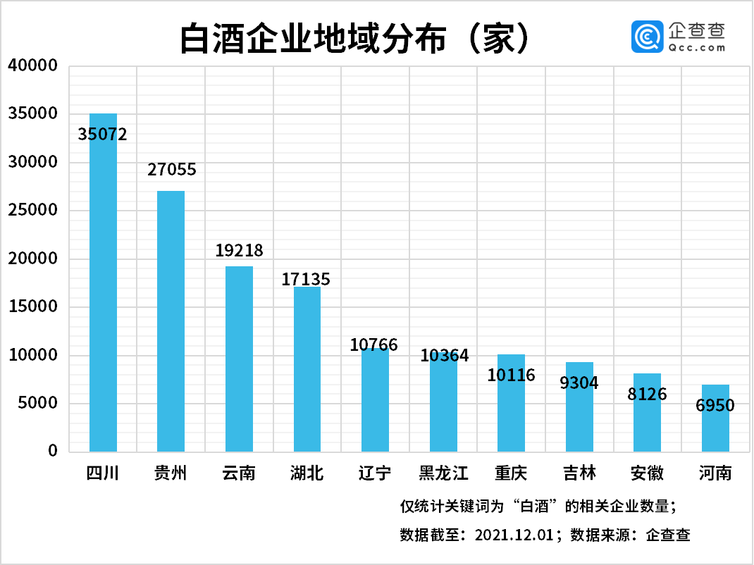 “五粮液”三年来首次涨价！“云贵川”共有白酒企业8万家