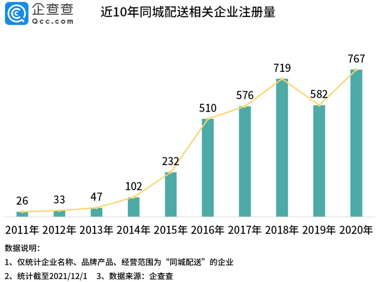 顺丰同城即将上市，我国现存超3100家同城配送企业