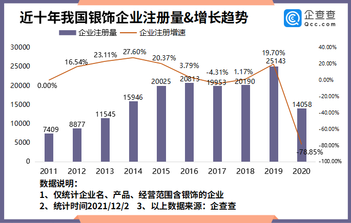 银价持续下滑，我国现存银饰相关企业11.73万家