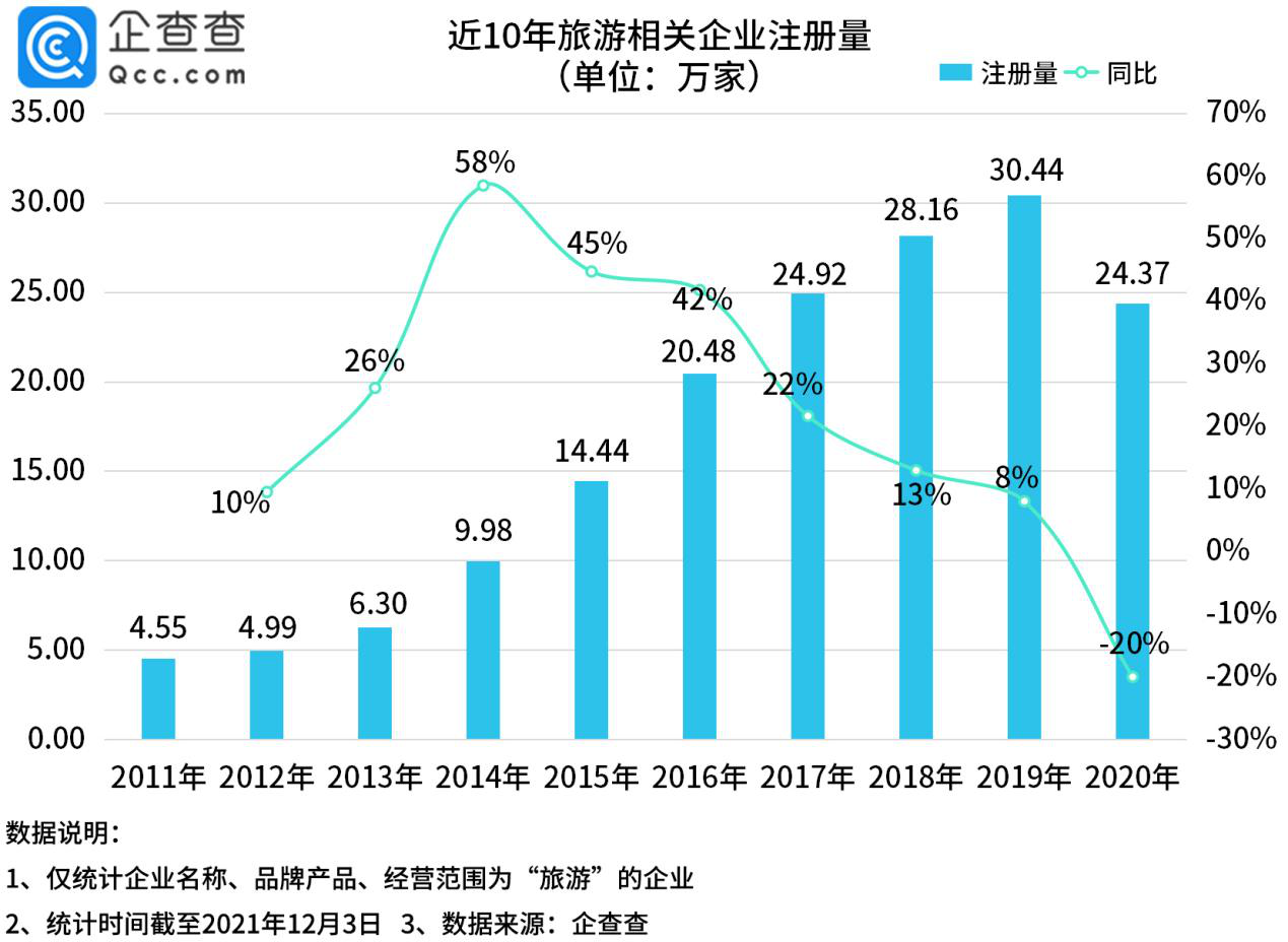 数说旅游：今年1-11月新增旅游企业近24万家