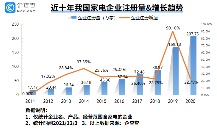 家电行业迎“失意之年”！今年前11月新增相关企业超312万家